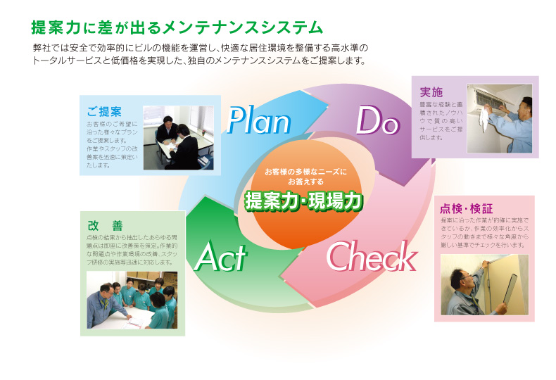 提案力に差が出るメンテナンスシステム
		弊社では安全で効率的にビルの機能を運営し、
		快適な居住環境を整備する高水準の
		トータルサービスと低価格を実現した、
		独自のメンテナンスシステムをご提案します。